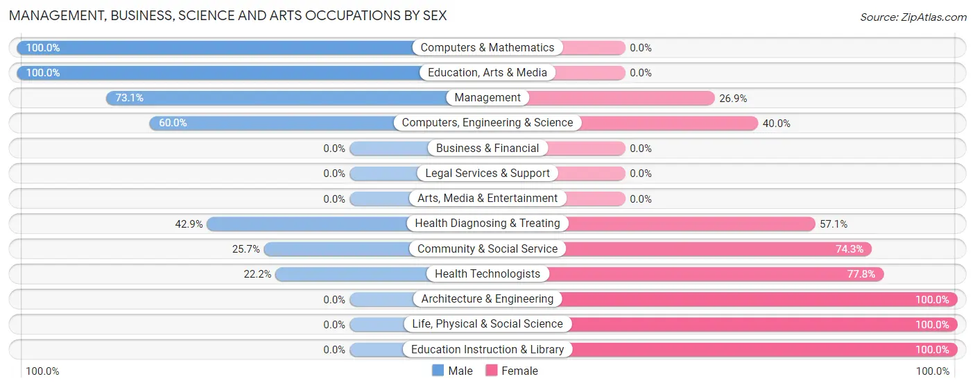 Management, Business, Science and Arts Occupations by Sex in Holt