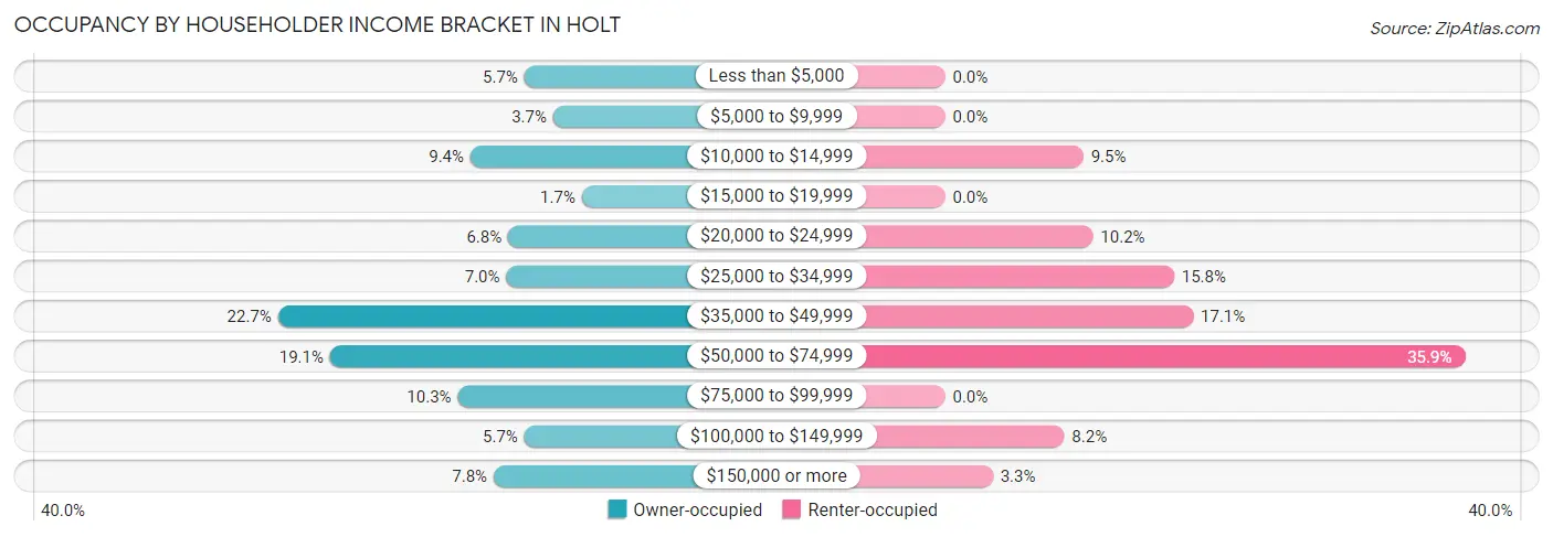Occupancy by Householder Income Bracket in Holt