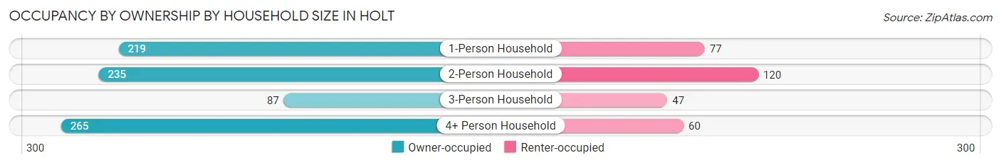 Occupancy by Ownership by Household Size in Holt