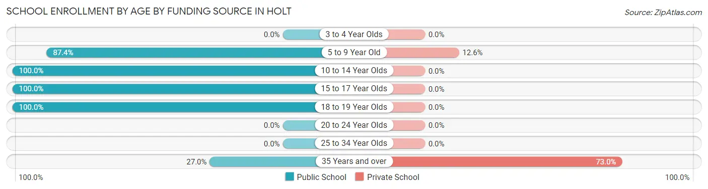 School Enrollment by Age by Funding Source in Holt