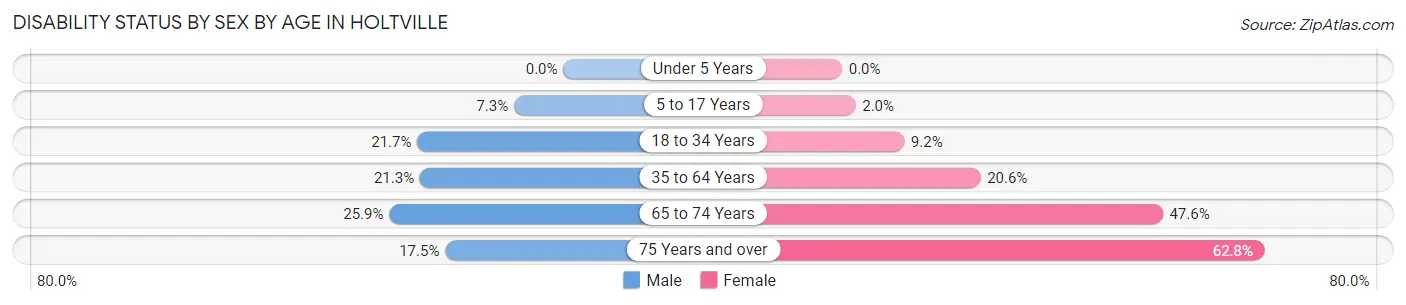 Disability Status by Sex by Age in Holtville