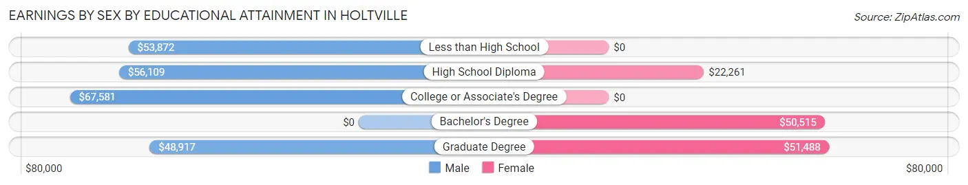 Earnings by Sex by Educational Attainment in Holtville