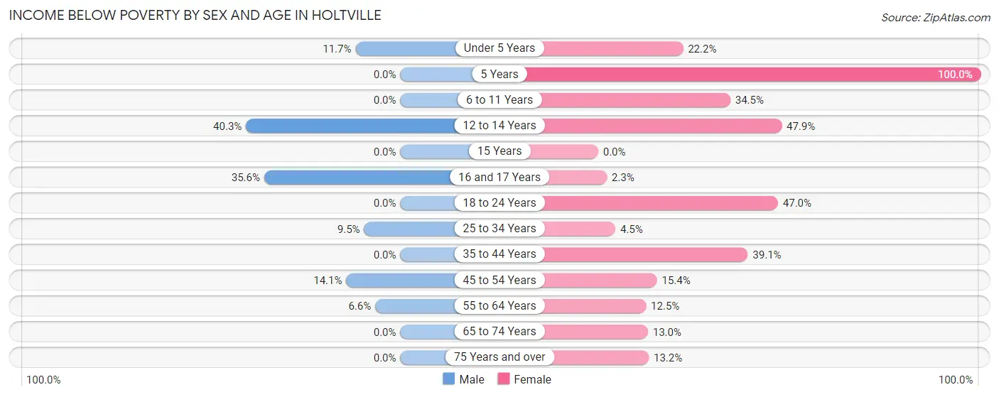 Income Below Poverty by Sex and Age in Holtville