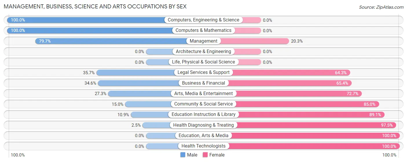 Management, Business, Science and Arts Occupations by Sex in Holtville