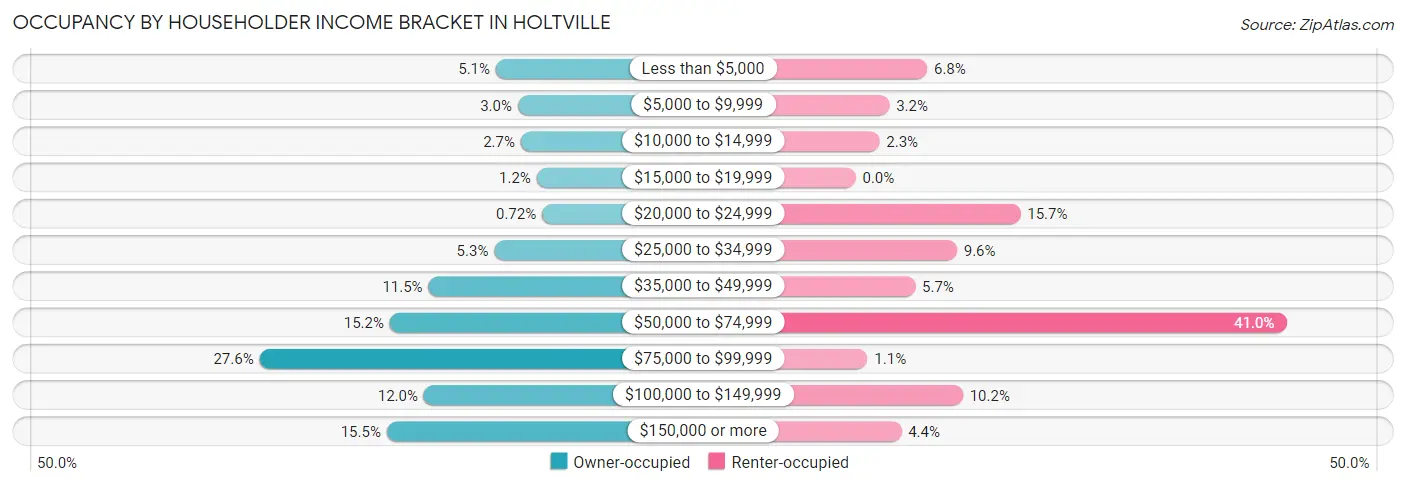 Occupancy by Householder Income Bracket in Holtville