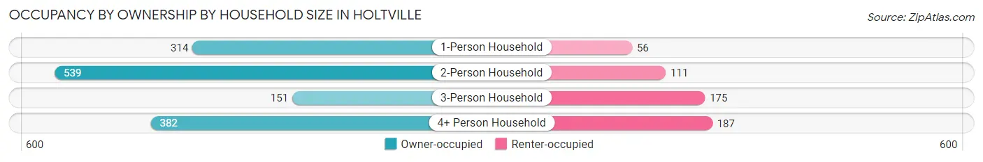 Occupancy by Ownership by Household Size in Holtville