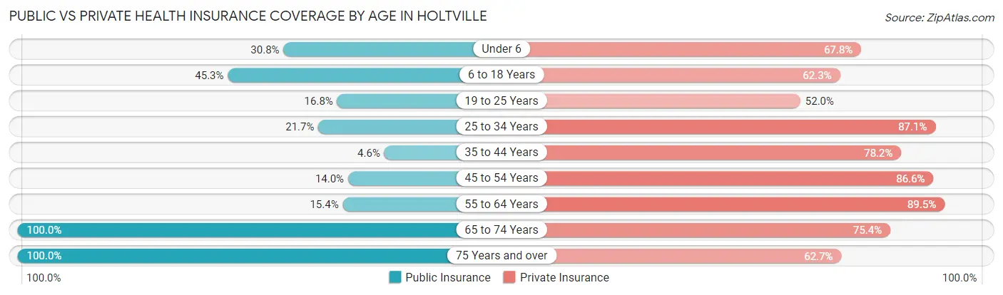 Public vs Private Health Insurance Coverage by Age in Holtville