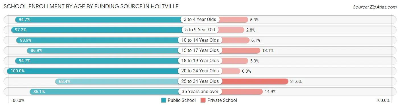 School Enrollment by Age by Funding Source in Holtville