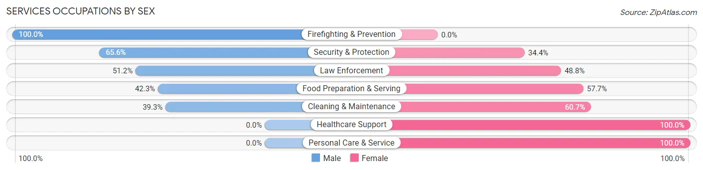 Services Occupations by Sex in Holtville