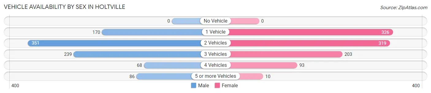 Vehicle Availability by Sex in Holtville