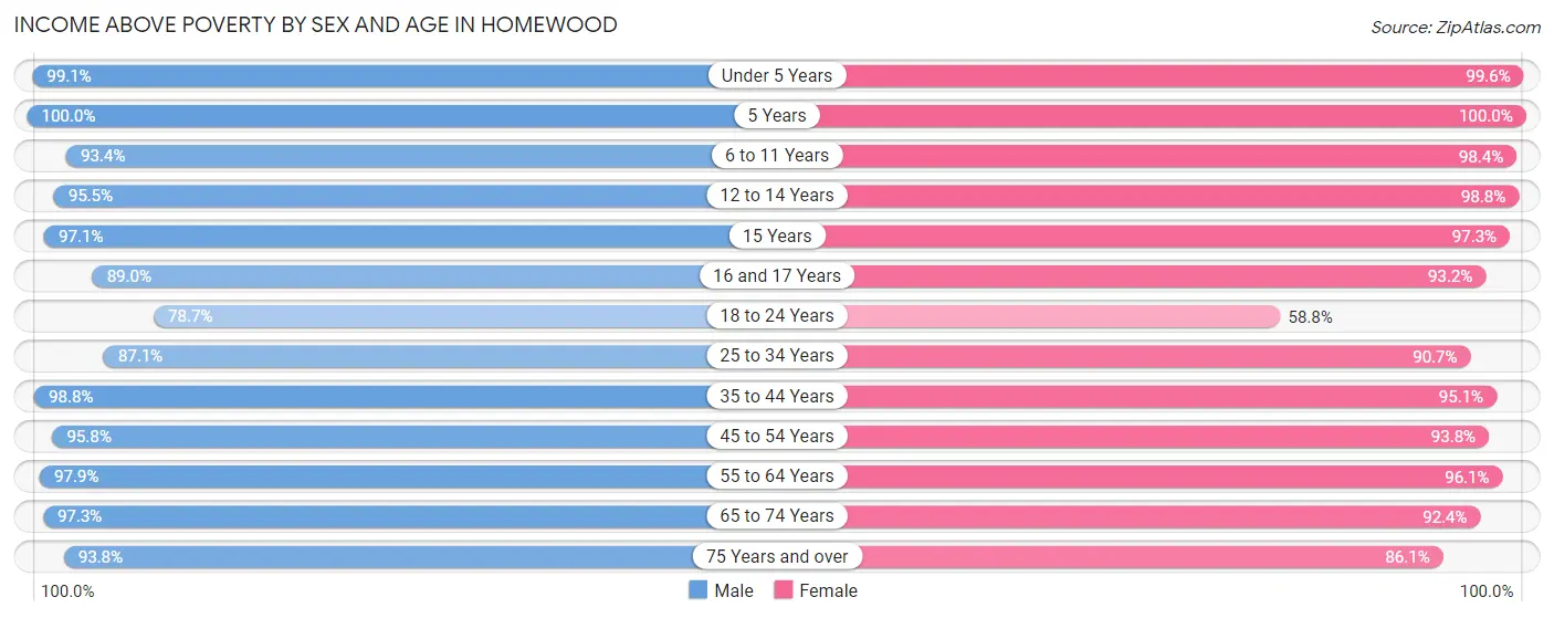 Income Above Poverty by Sex and Age in Homewood