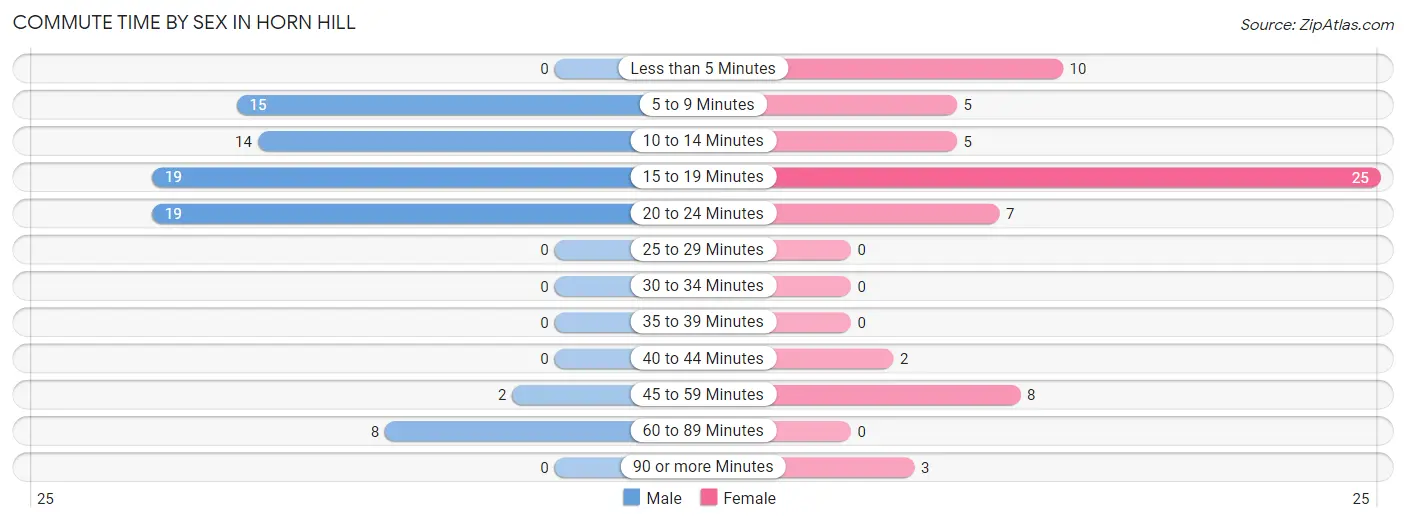 Commute Time by Sex in Horn Hill