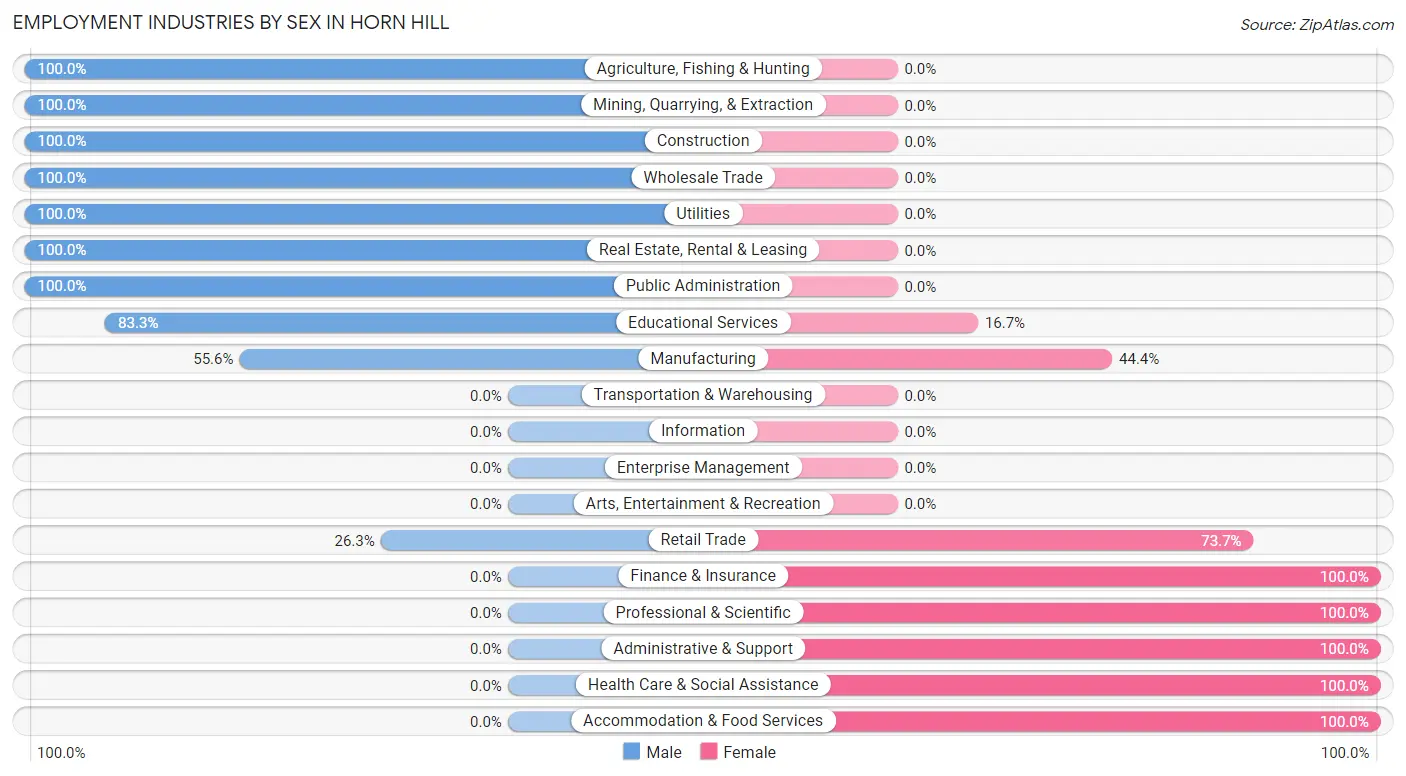 Employment Industries by Sex in Horn Hill