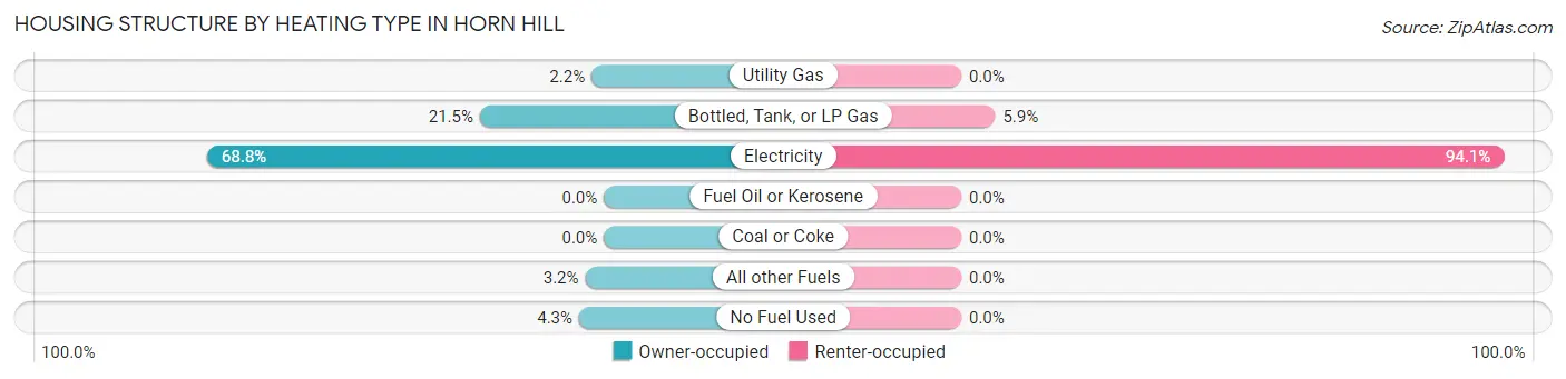 Housing Structure by Heating Type in Horn Hill