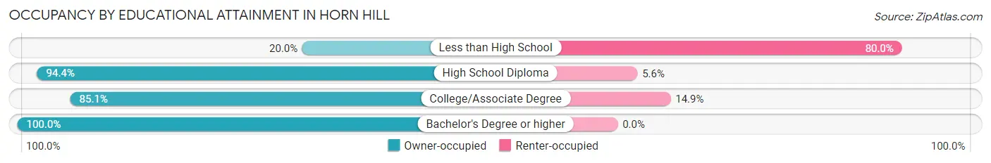 Occupancy by Educational Attainment in Horn Hill