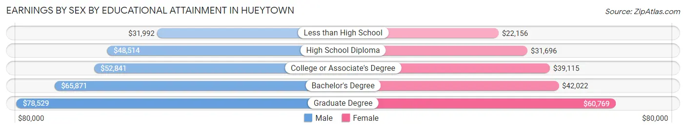 Earnings by Sex by Educational Attainment in Hueytown