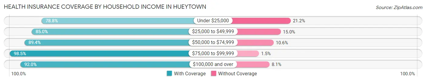 Health Insurance Coverage by Household Income in Hueytown