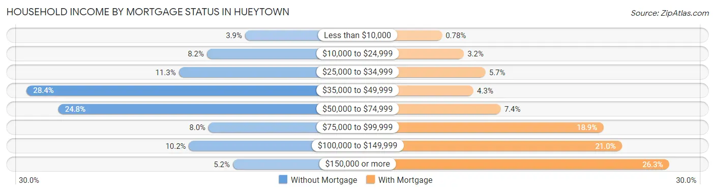 Household Income by Mortgage Status in Hueytown