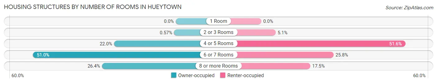 Housing Structures by Number of Rooms in Hueytown