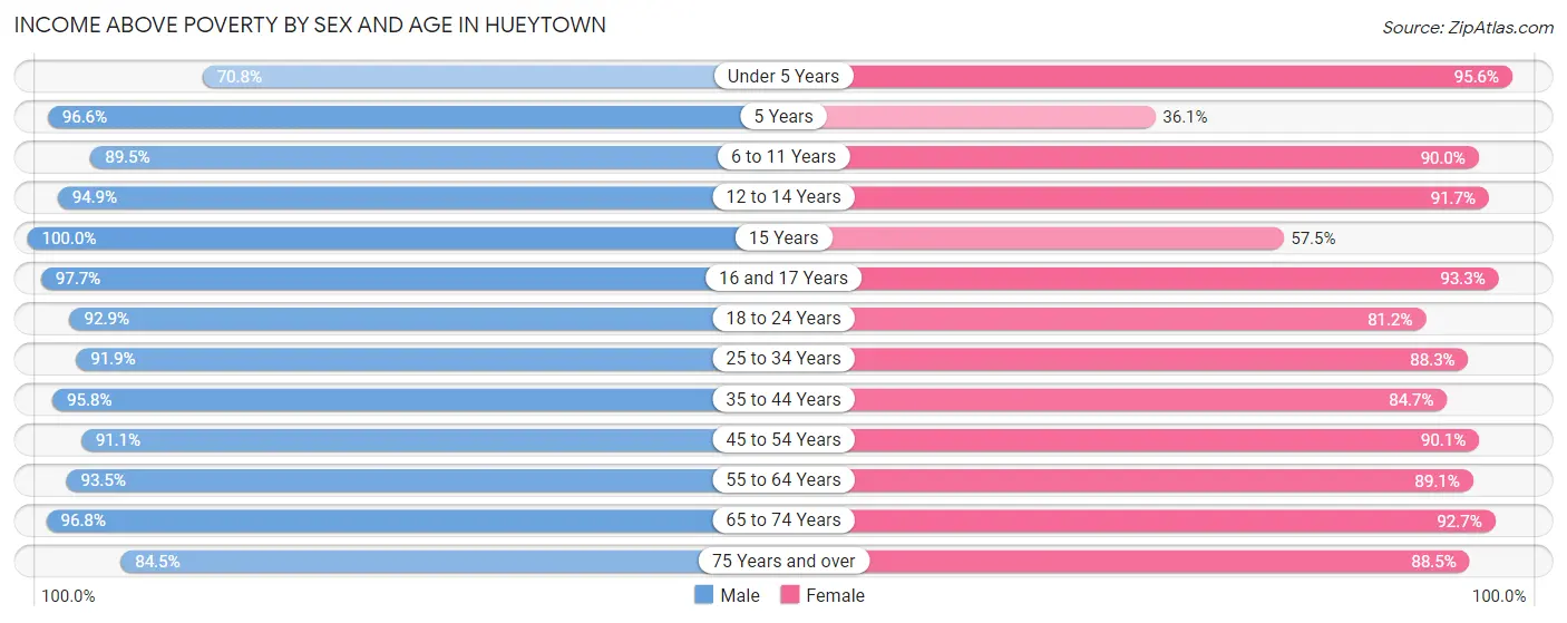 Income Above Poverty by Sex and Age in Hueytown