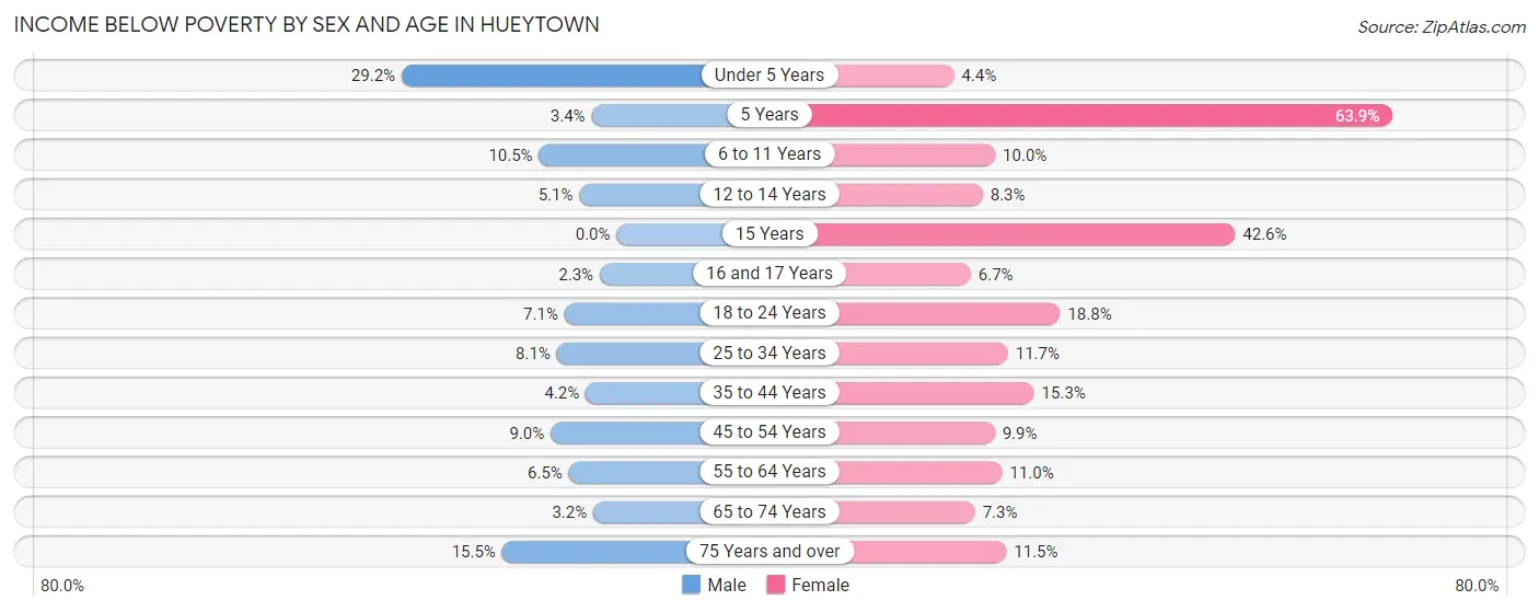 Income Below Poverty by Sex and Age in Hueytown