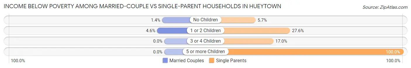 Income Below Poverty Among Married-Couple vs Single-Parent Households in Hueytown