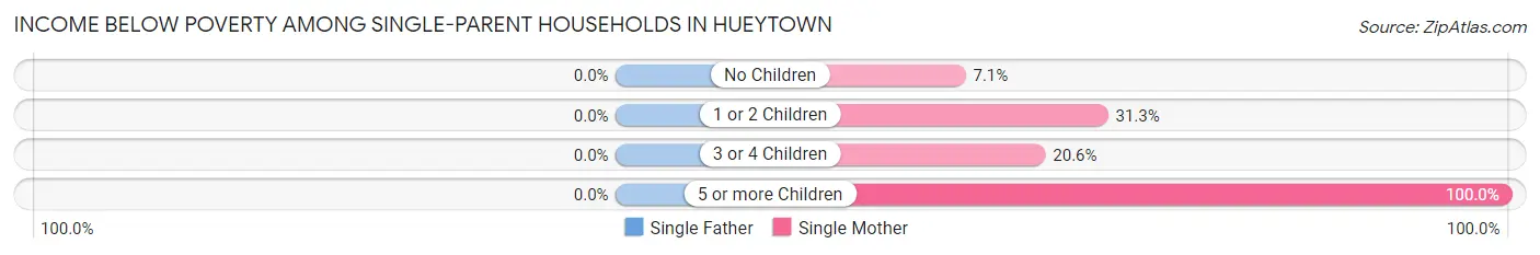 Income Below Poverty Among Single-Parent Households in Hueytown