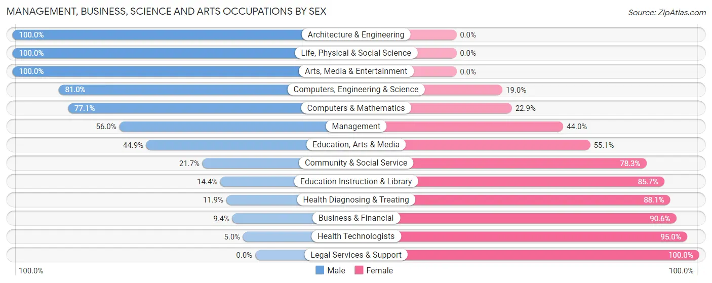 Management, Business, Science and Arts Occupations by Sex in Hueytown