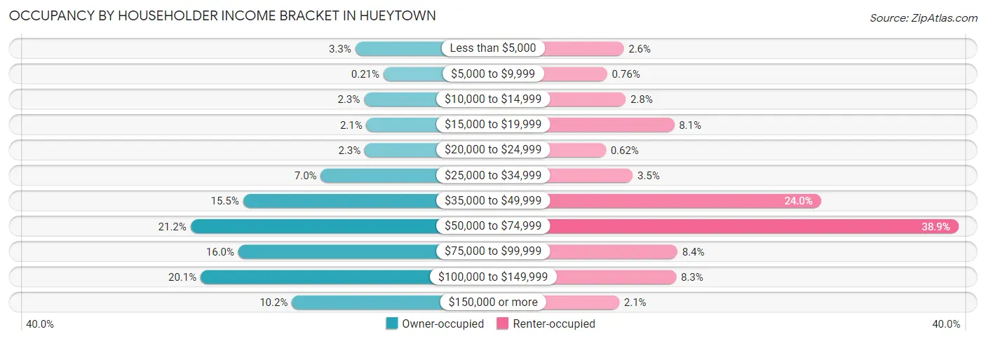 Occupancy by Householder Income Bracket in Hueytown