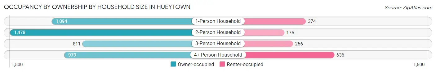 Occupancy by Ownership by Household Size in Hueytown