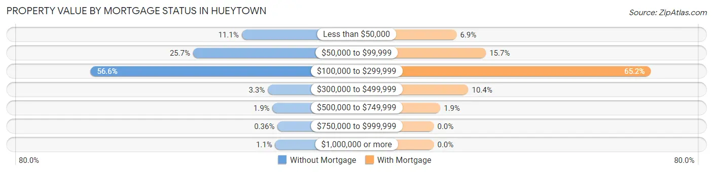 Property Value by Mortgage Status in Hueytown