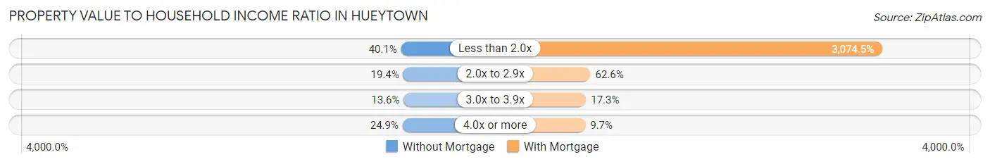 Property Value to Household Income Ratio in Hueytown