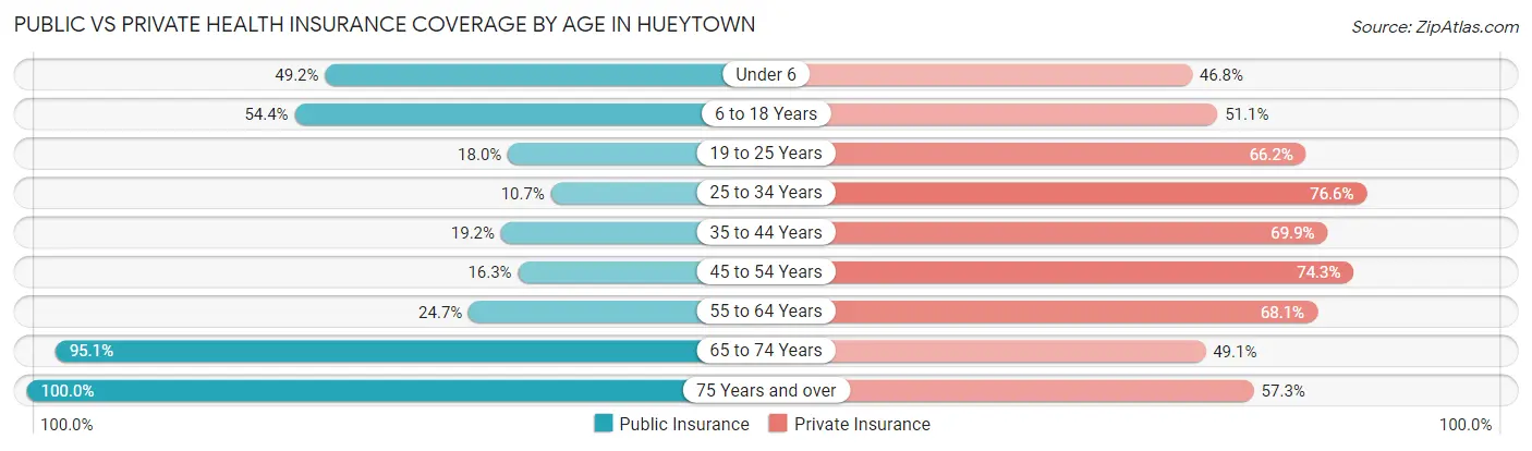 Public vs Private Health Insurance Coverage by Age in Hueytown