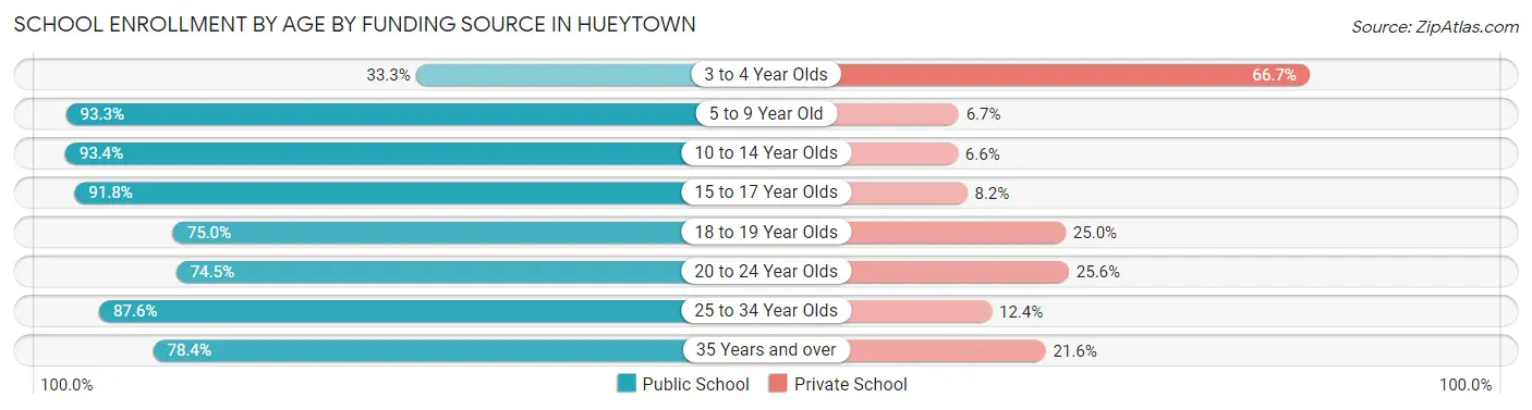 School Enrollment by Age by Funding Source in Hueytown