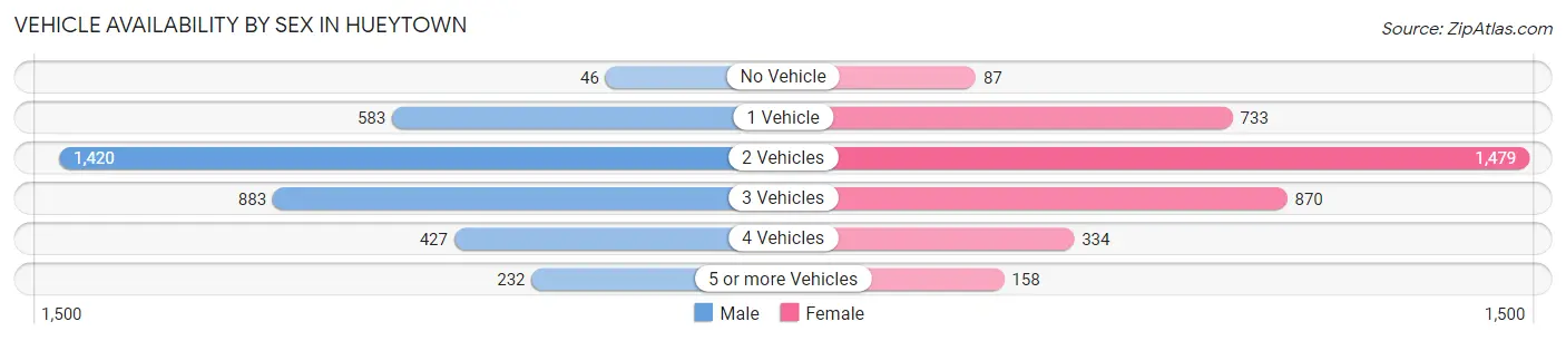 Vehicle Availability by Sex in Hueytown