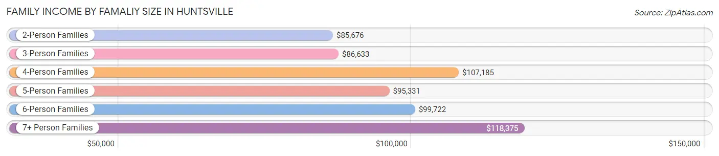 Family Income by Famaliy Size in Huntsville