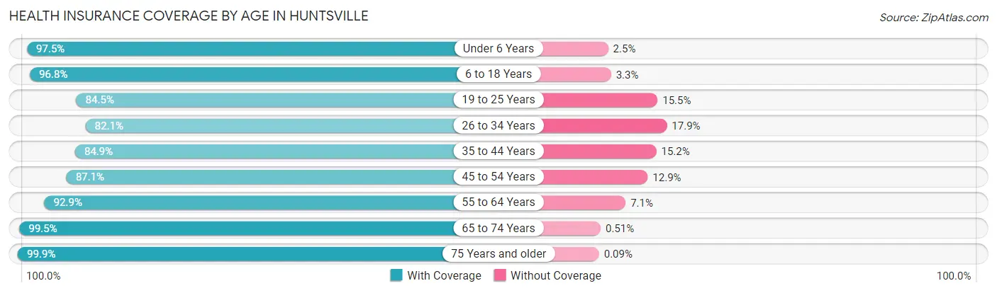 Health Insurance Coverage by Age in Huntsville