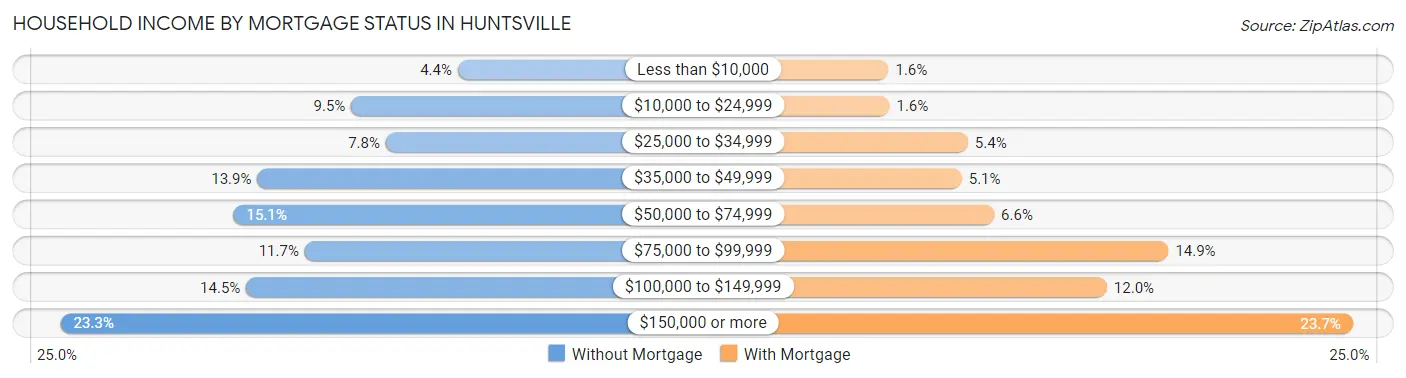 Household Income by Mortgage Status in Huntsville