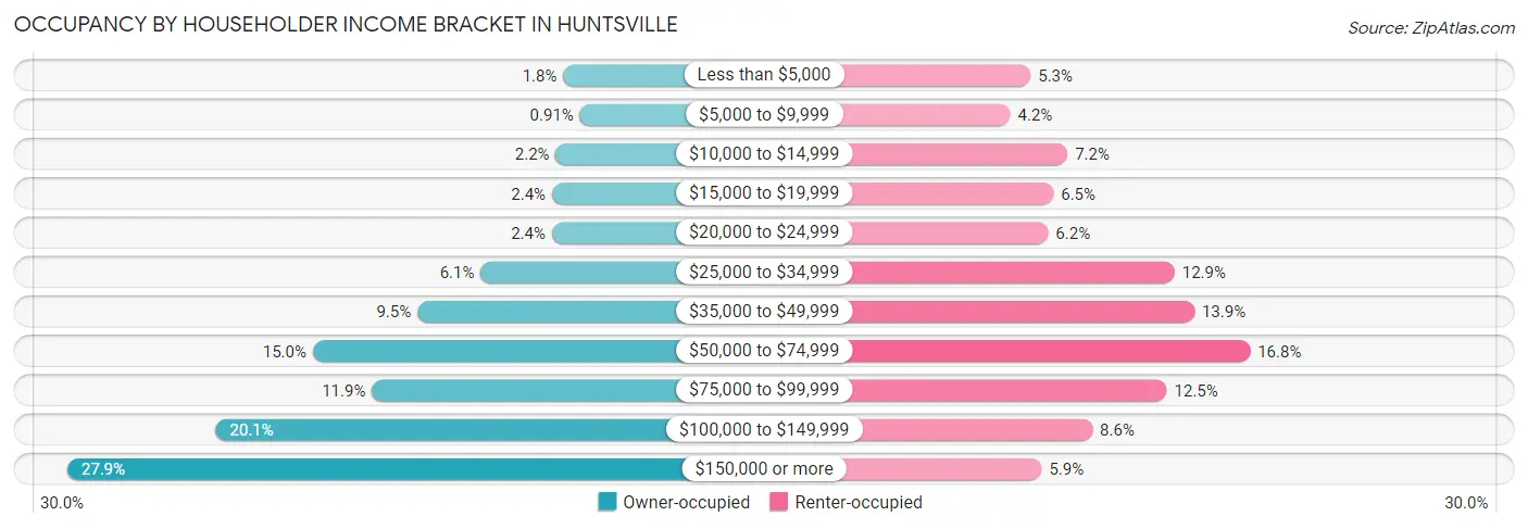 Occupancy by Householder Income Bracket in Huntsville