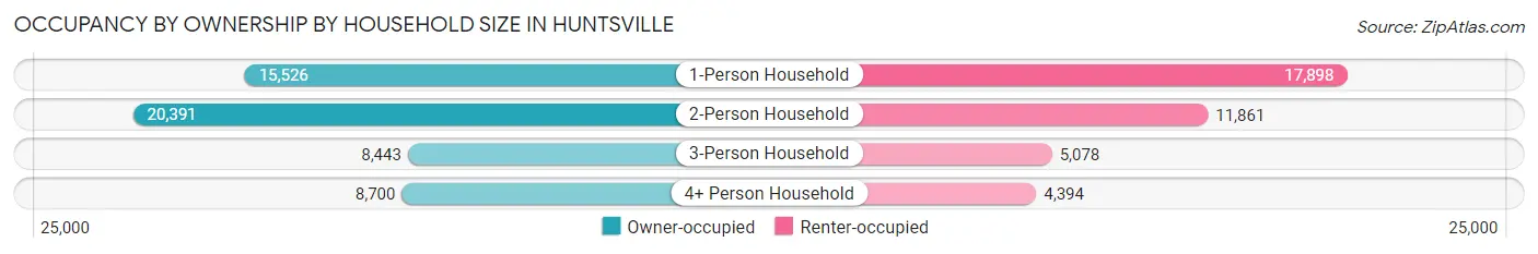 Occupancy by Ownership by Household Size in Huntsville