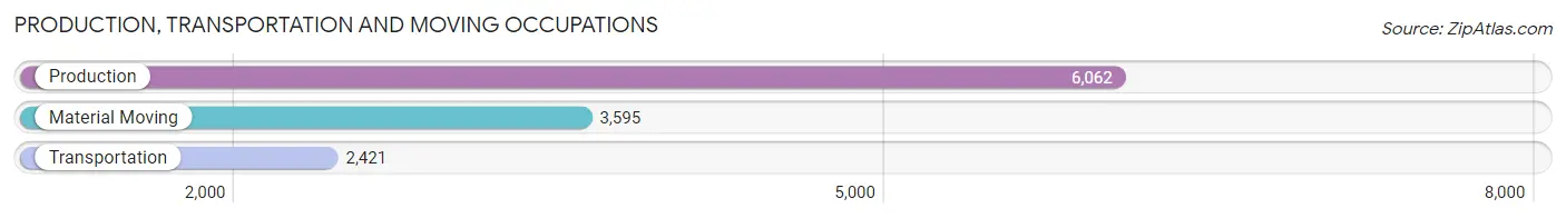 Production, Transportation and Moving Occupations in Huntsville