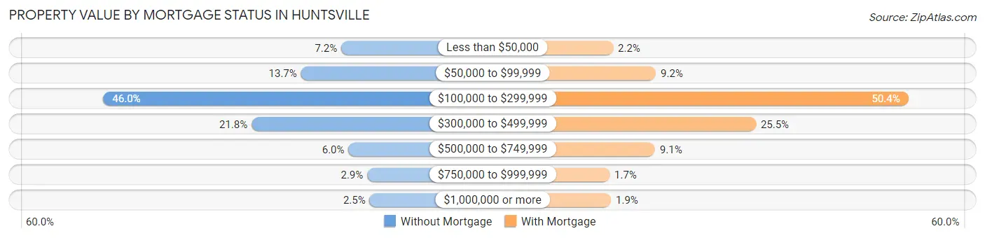 Property Value by Mortgage Status in Huntsville