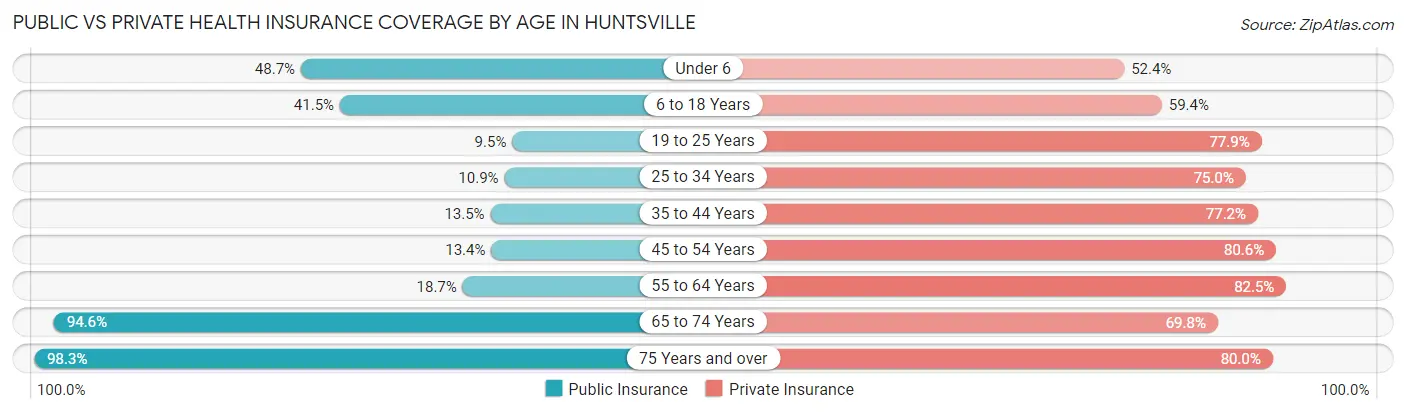 Public vs Private Health Insurance Coverage by Age in Huntsville