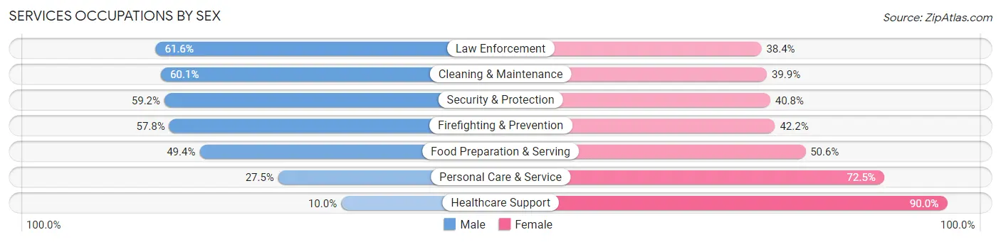 Services Occupations by Sex in Huntsville