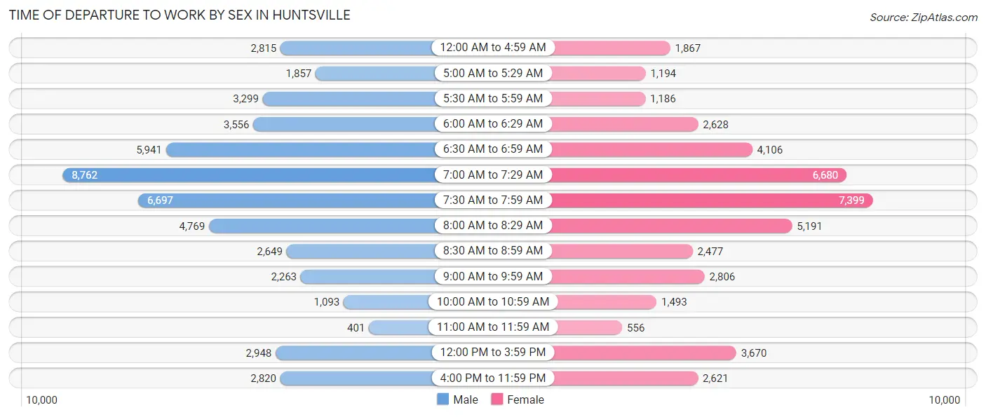 Time of Departure to Work by Sex in Huntsville