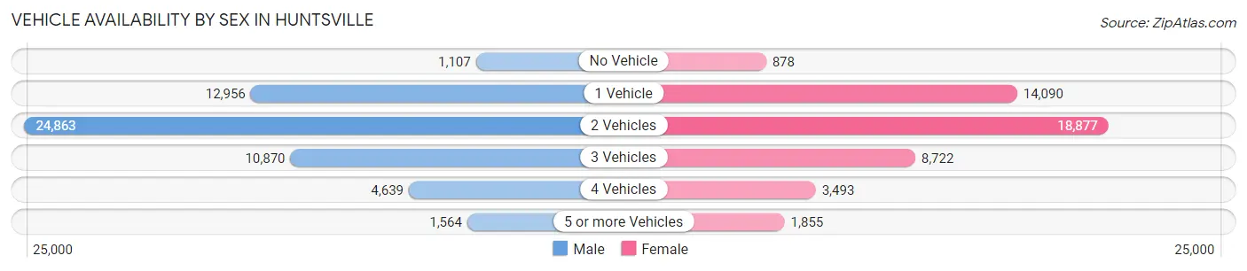 Vehicle Availability by Sex in Huntsville