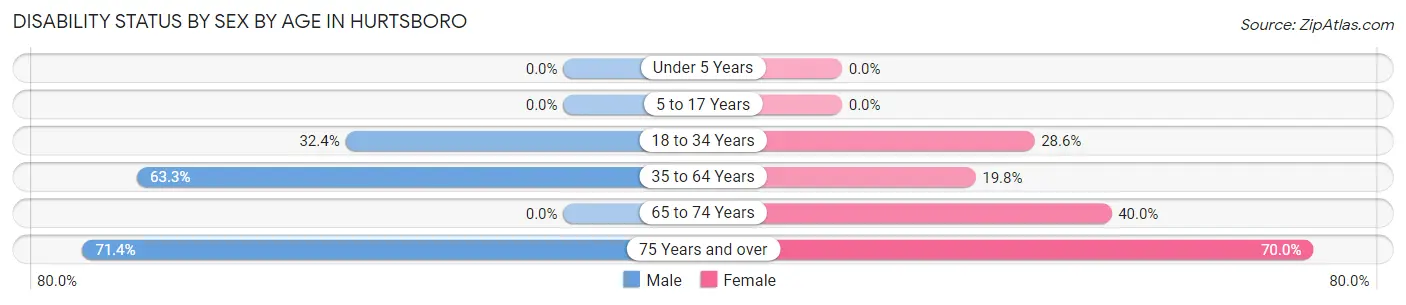 Disability Status by Sex by Age in Hurtsboro