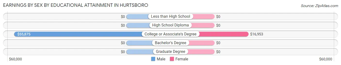 Earnings by Sex by Educational Attainment in Hurtsboro