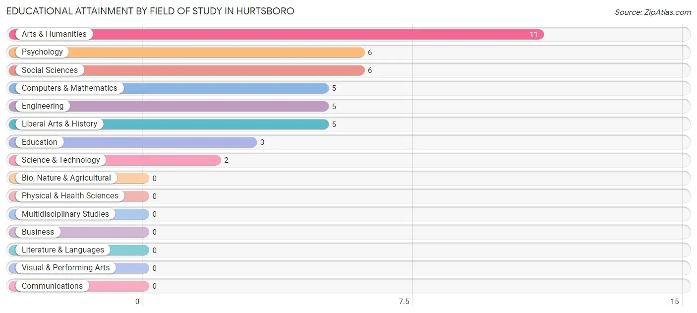 Educational Attainment by Field of Study in Hurtsboro