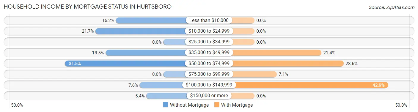 Household Income by Mortgage Status in Hurtsboro